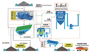 精品砂、石同出機制砂系統（干法）